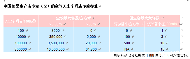 中國藥品生產(chǎn)潔凈室凈化等級標(biāo)準(zhǔn)