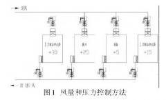 新版GMP對潔凈車間“智能文丘里閥”的應用，你